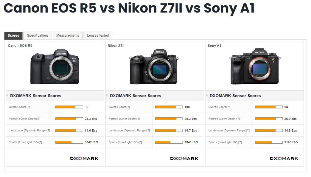 Canon EOS R5 vs Nikon Z7 II vs Sony A1